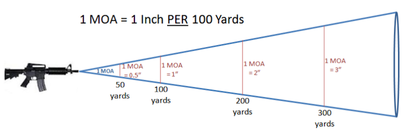 Rifle Scope Moa Calculator