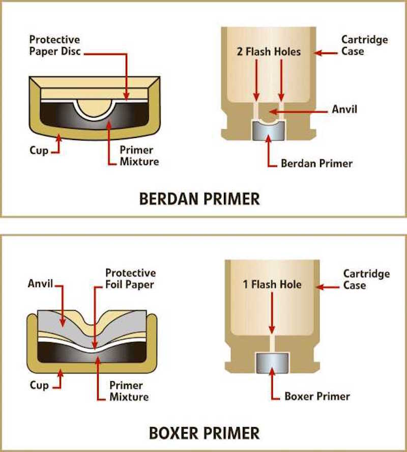 Nra Blog A ‘primer About Rimfire Vs Centerfire Ammunition